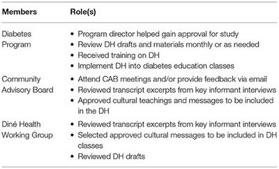 Development of an American Indian Diabetes Education Cultural Supplement: A Qualitative Approach